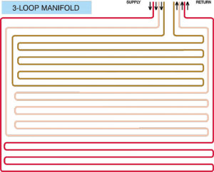 Three-loop manifold system