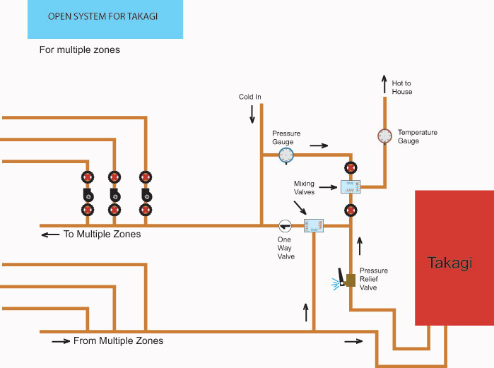 The Open System | | DIY Radiant Floor Heating | Radiant ... household wiring diagrams simple 