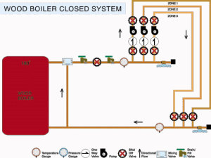 Wood boiler closed system schematic 