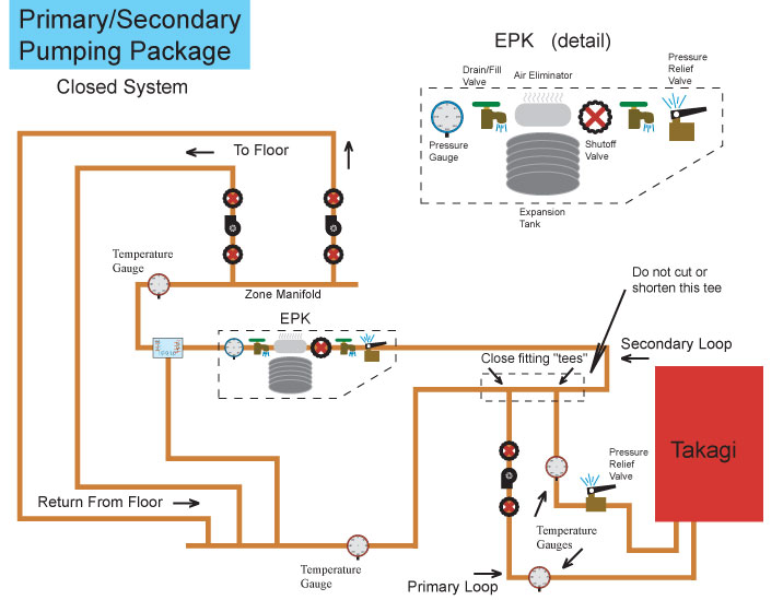 closedprimaryloop