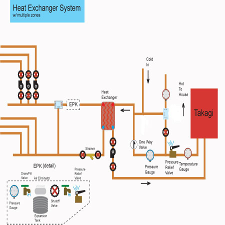 Heat Exchanger System with Multiple Zones
