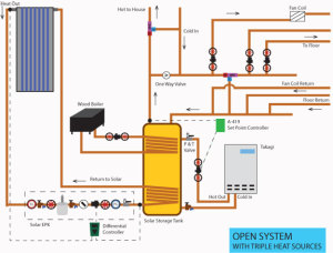 Open System with Triple Heat Sources