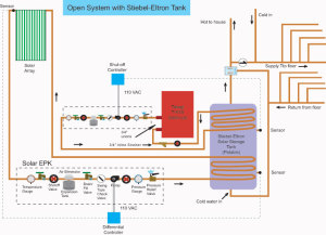 This tank uses two internal heat exchangers to heat water for an "open" radiant system.