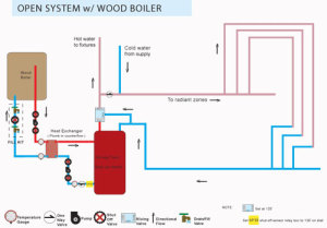 The "open" configuration used with a standard outdoor wood boiler